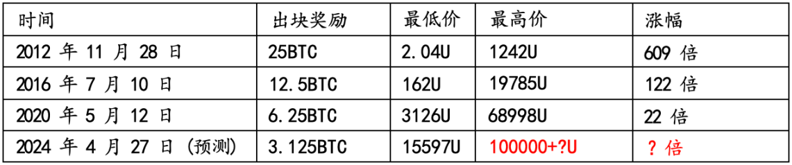 加密数字