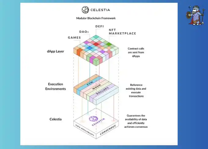 Celestia Network
