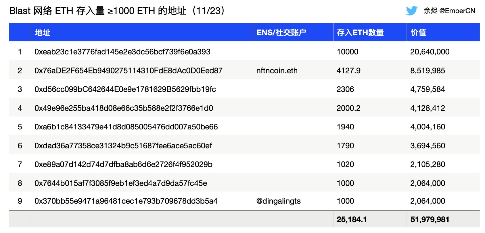 数据：Blast 前 9 大地址共存入超 2.5 万枚 ETH，占 ETH 总存入量的 1/4