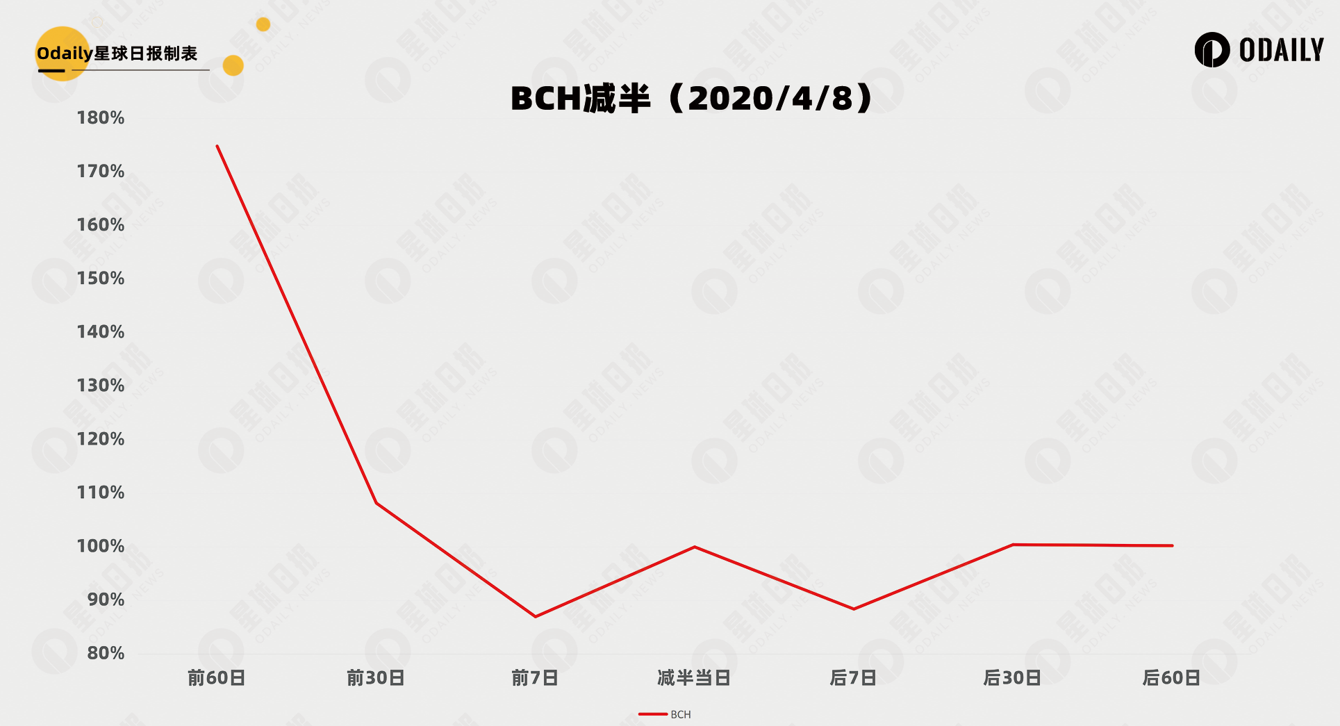 寻踪历史：主流币经历减半行情，规律能复用吗？