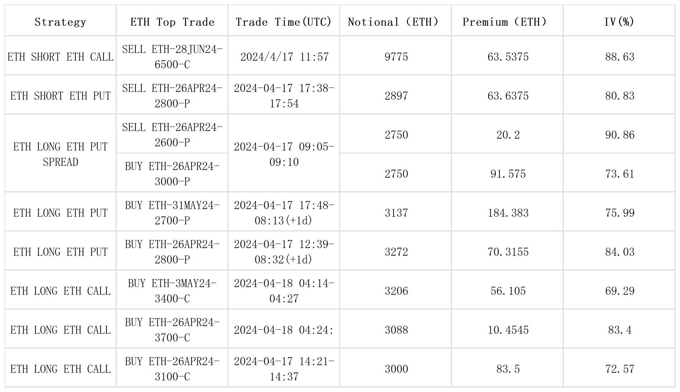 SignalPlus波动率专栏(20240418)：ETF连续流出，减半进入最后倒计时