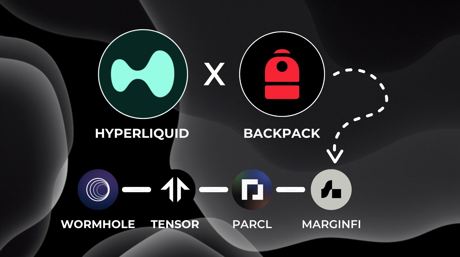 一鱼双吃，Backpack和Hyperliquid空投获取指南