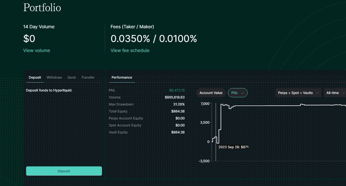 单号平均最高3万美元，HyperLiquid成“年度最大方空投”？