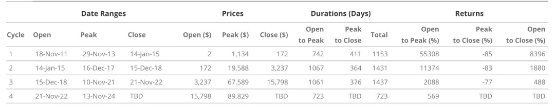 VanEck研究:比特币本周期或将涨至18万美元