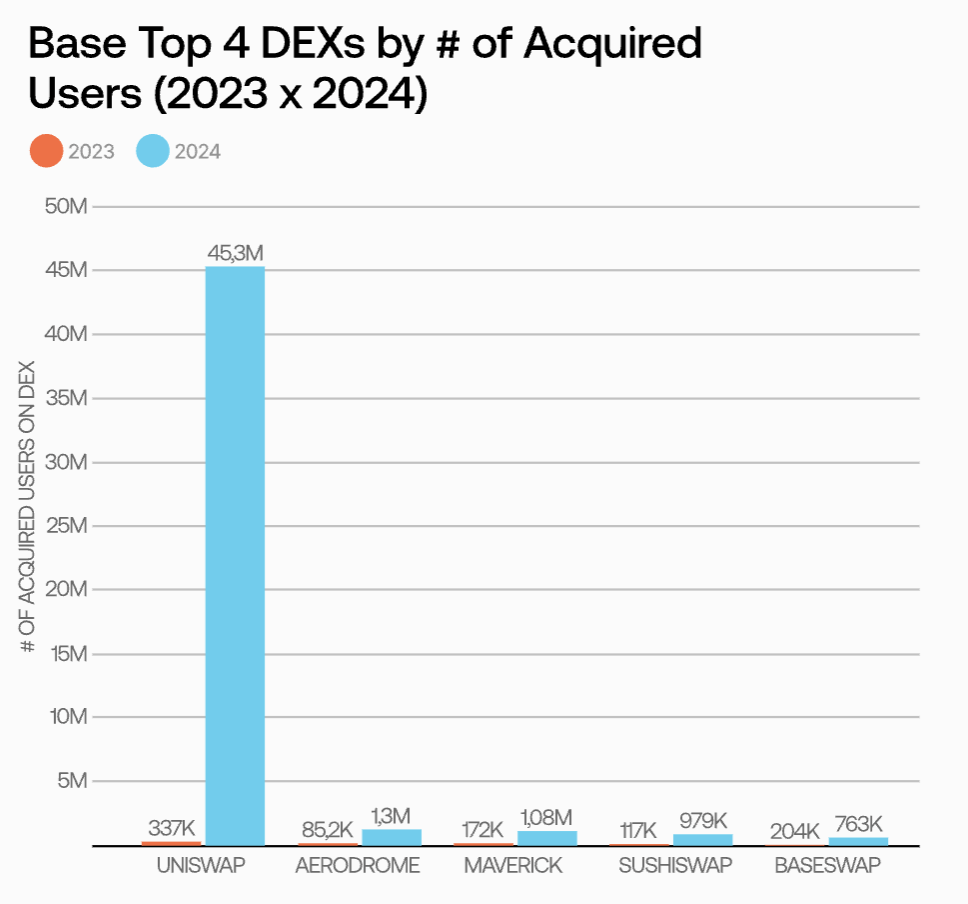 2024链上用户报告:月度新增用户数最高达1940万,Base链贡献近7成增量