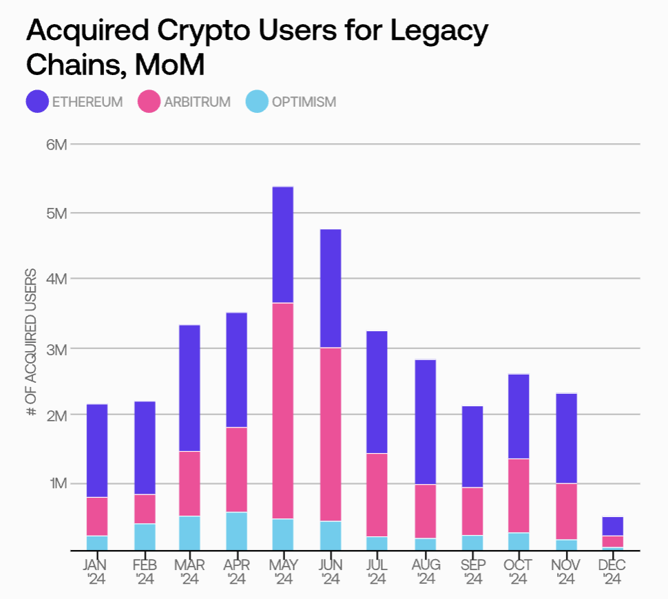 2024链上用户报告:月度新增用户数最高达1940万,Base链贡献近7成增量