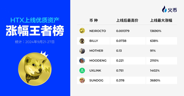 你忽略的火币HTX新资产,正成为少部分人的“暴富密码”