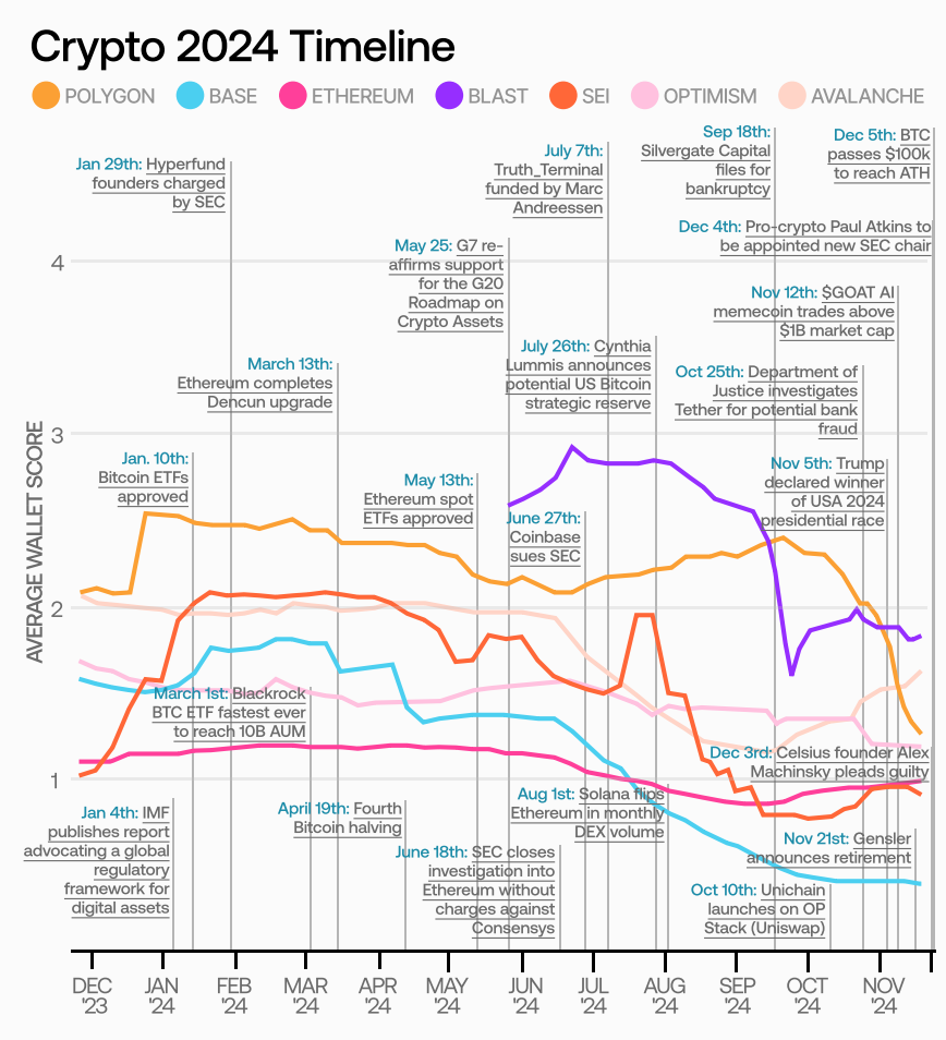 2024链上用户报告:月度新增用户数最高达1940万,Base链贡献近7成增量