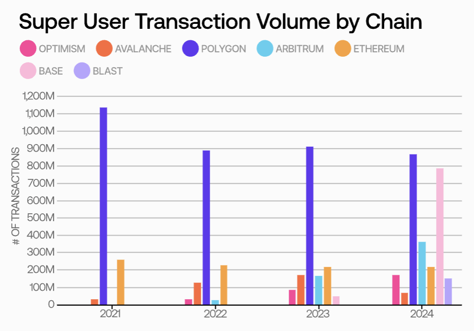 2024链上用户报告:月度新增用户数最高达1940万,Base链贡献近7成增量