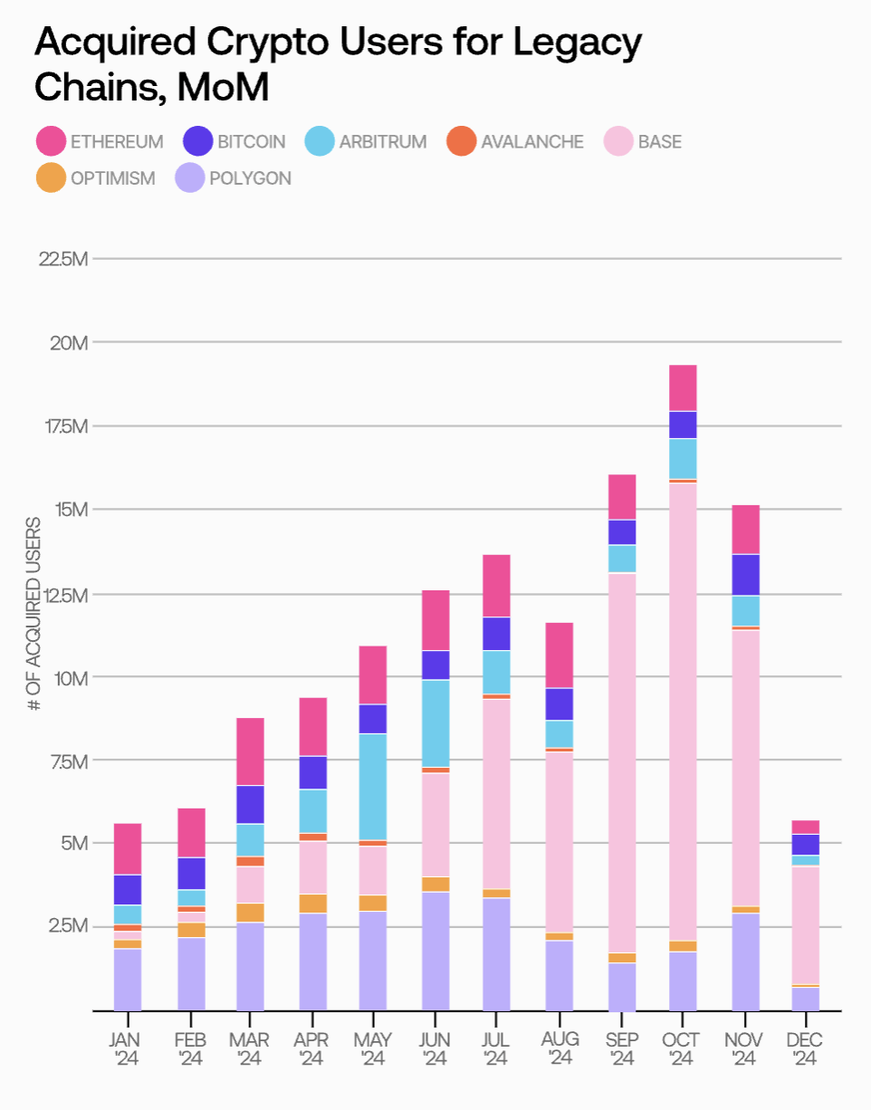 2024链上用户报告:月度新增用户数最高达1940万,Base链贡献近7成增量