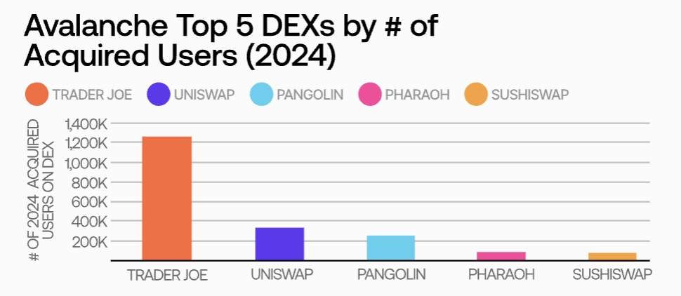 2024链上用户报告:月度新增用户数最高达1940万,Base链贡献近7成增量