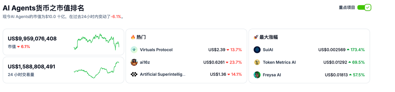 市场恐慌升级,关注转向DeFi与AI Agent赛道|Frontier Lab加密市场周报