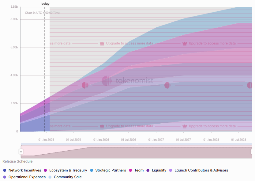 一周代币解锁:下周无高比例或金额重大的代币解锁