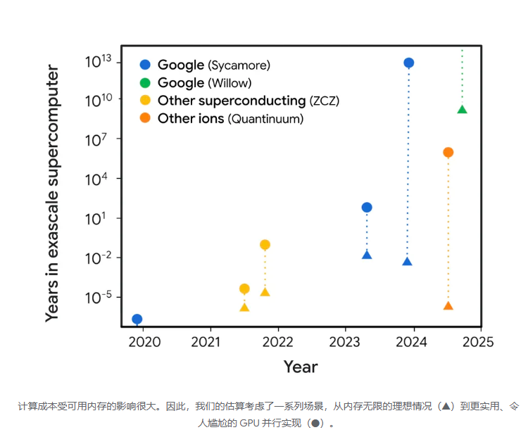 区块链的达摩克里斯之剑:一文读懂谷歌新量子芯片对区块链的影响