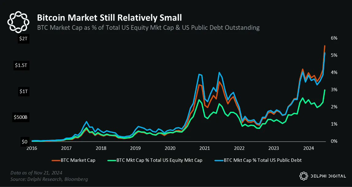 Delphi Digital 2025展望:比特币潜力依然巨大,稳定币将持续增长