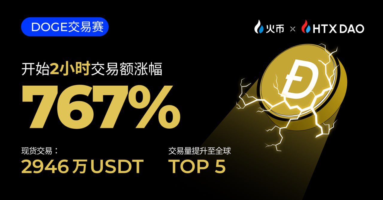 火币HTX第三期牛市最强交易赛2小时战报已出，DOGE交易额涨幅767%，交易量提升至全球TOP 5