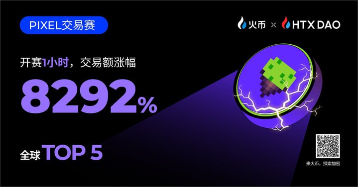 火币HTX第五期牛市最强交易赛进行中，开赛1小时PIXEL交易额涨幅8292%，交易量提升至全球TOP 5