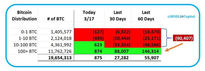 持有1枚至10枚BTC的地址持续卖出，超过10枚的地址则不断买入
