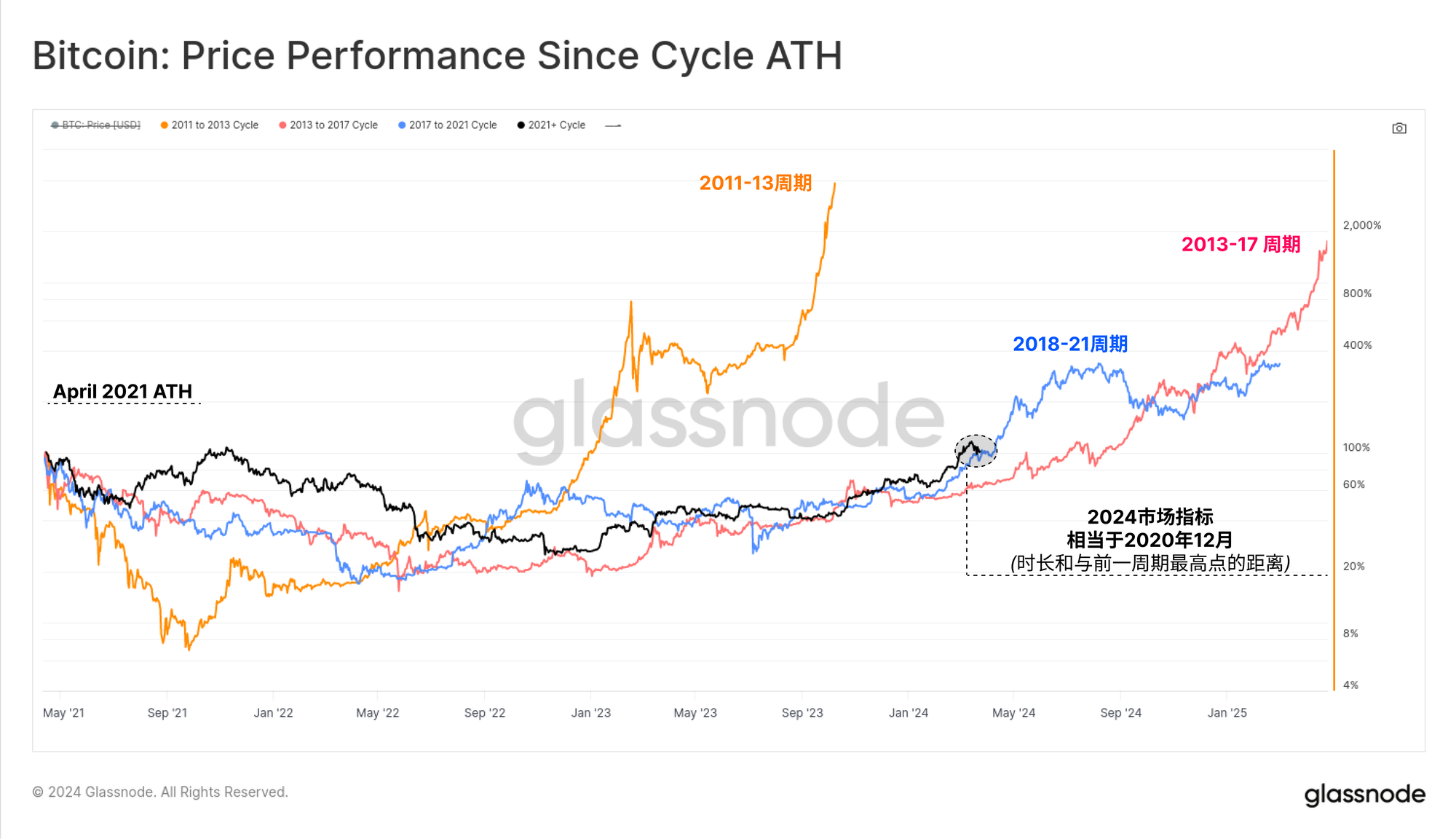 glassnodeInsights：比特币涨跌密码