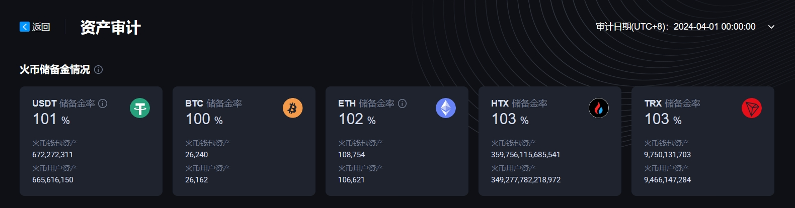 火币HTX更新4月默克尔树储备证明,100%足量保障用户资产安全