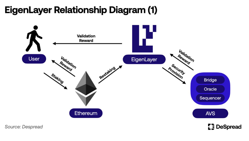 DeFi为什么会持续流入Layer2的解决方案中？