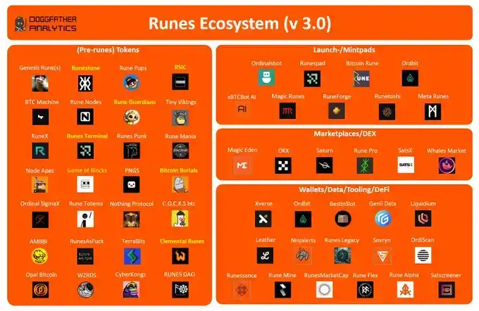 Runes生态快人一步，如何使用工具铸造符文(附教程)