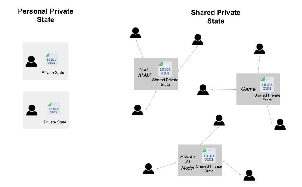 ZKPs、FHE、MPC：区块链中的私有状态管理