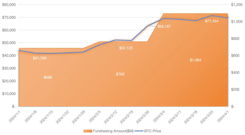 RootData：2024年Q1Web3行业投资研究报告