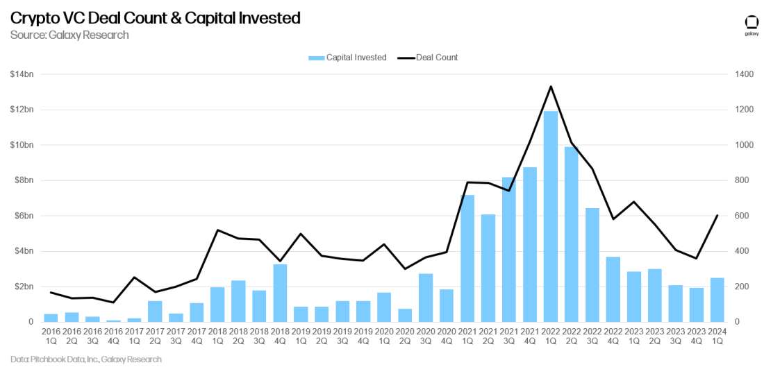 GalaxyDigital：2024年Q1加密货币与区块链投融资季报