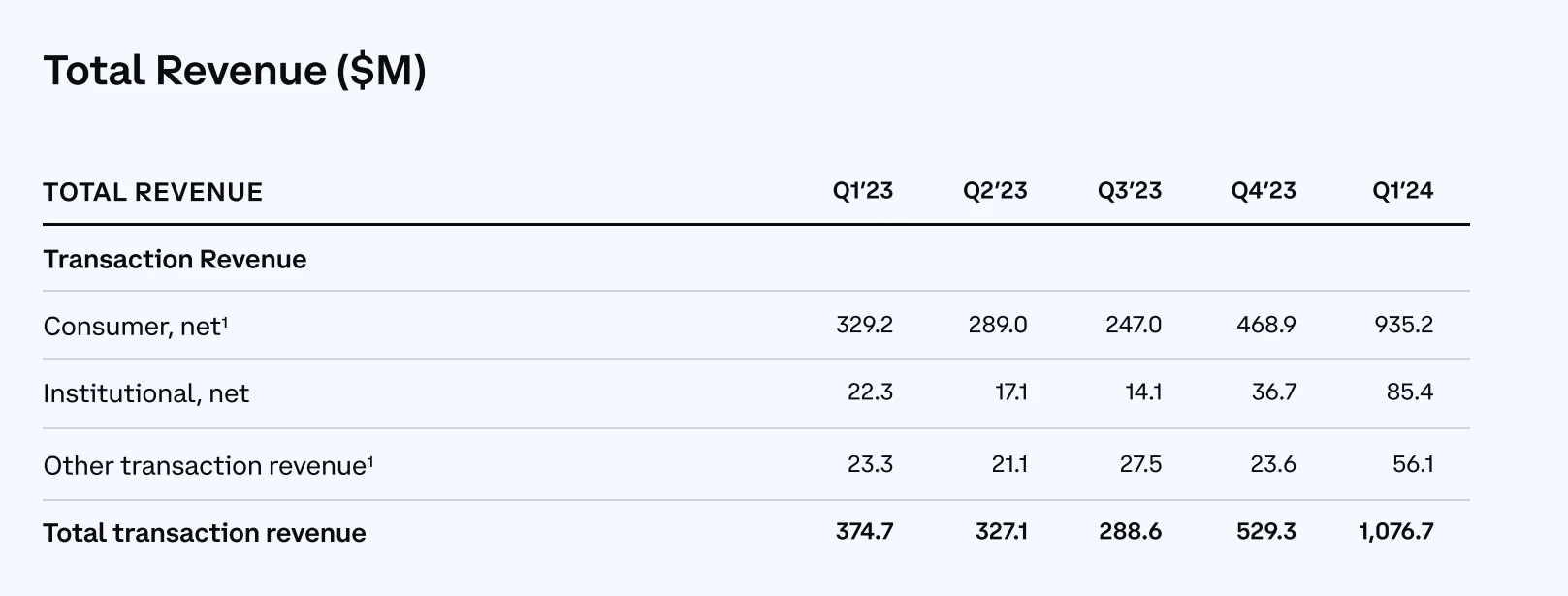 营收16.4亿美元，净利润11.8亿美元，速览Coinbase2024Q1财报重点