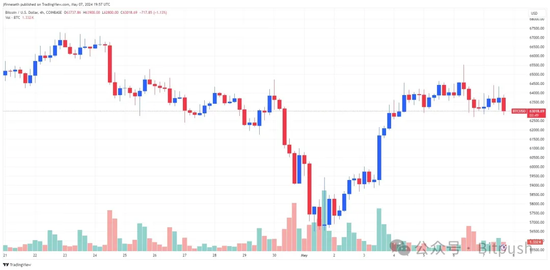 屯币党越来越多，交易所BTC流入量降至近十年最低