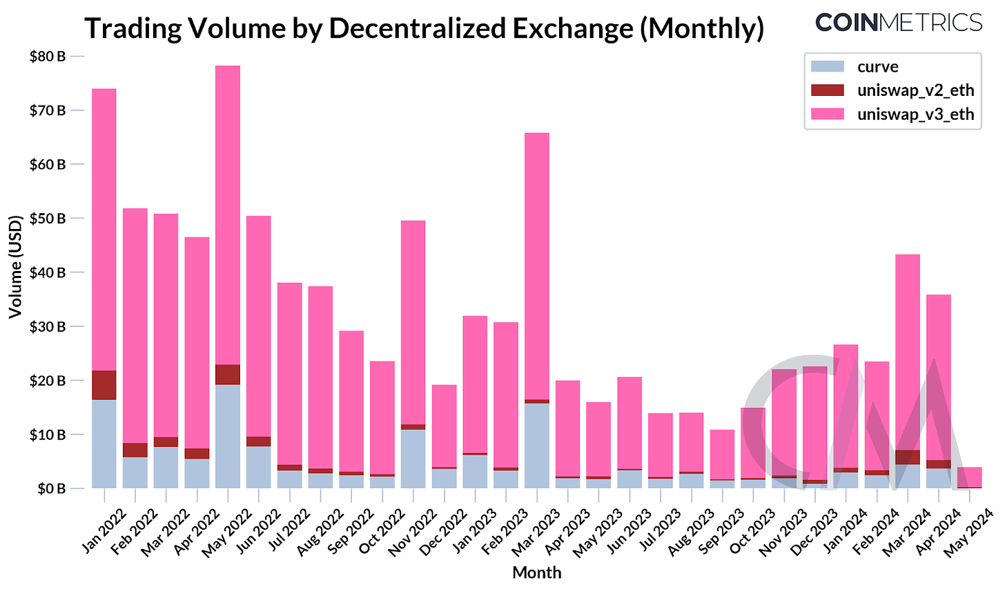 去中心化交易所（DEX）的使用与演变