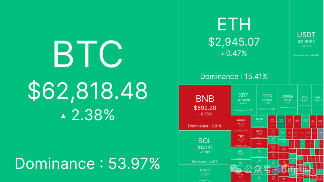 市场等待通胀数据”送惊喜“，BTC小幅攀升