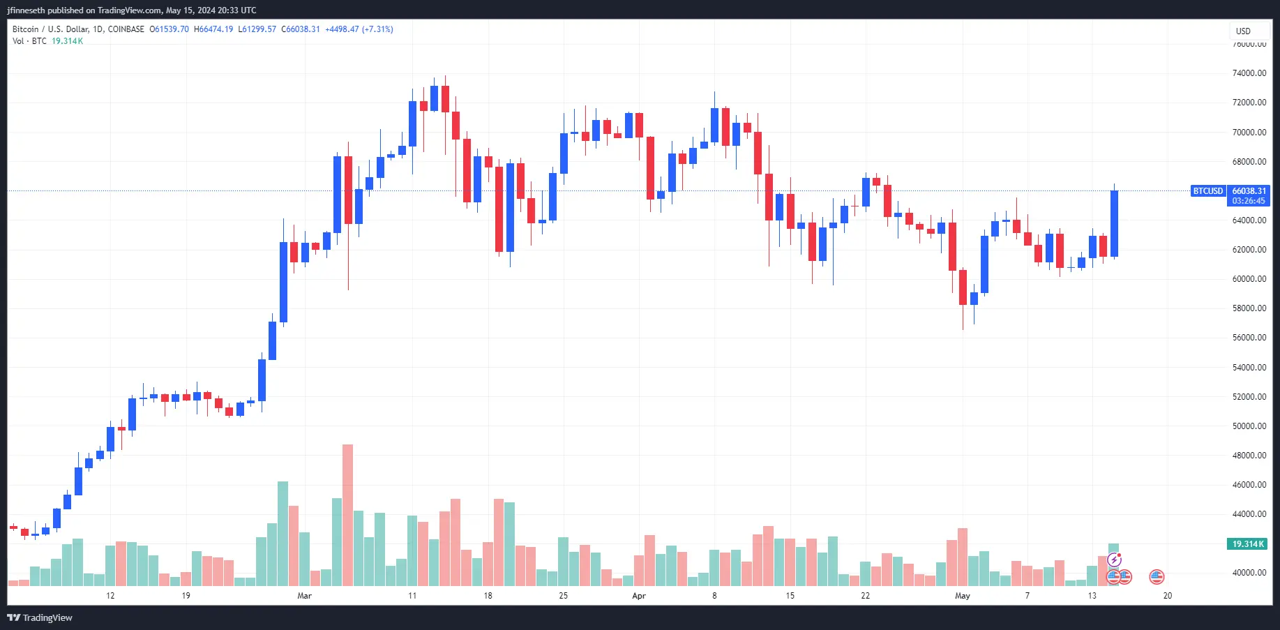 9月降息有戏了？比特币站上6.6万美元