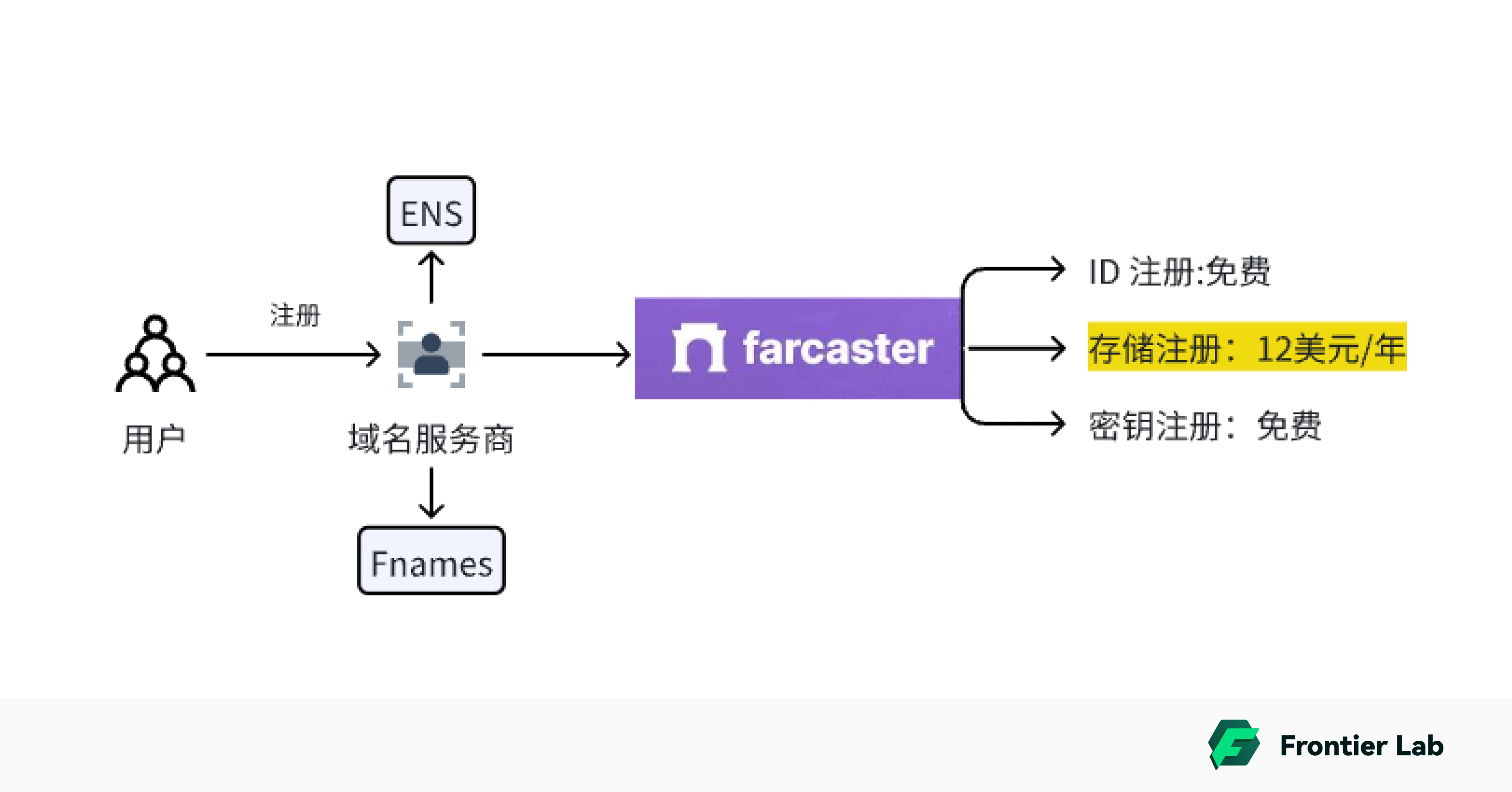 SocialFi 