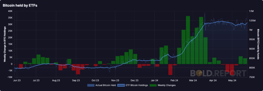 比特币现货ETF共持有超100万枚，占总供应量的5%