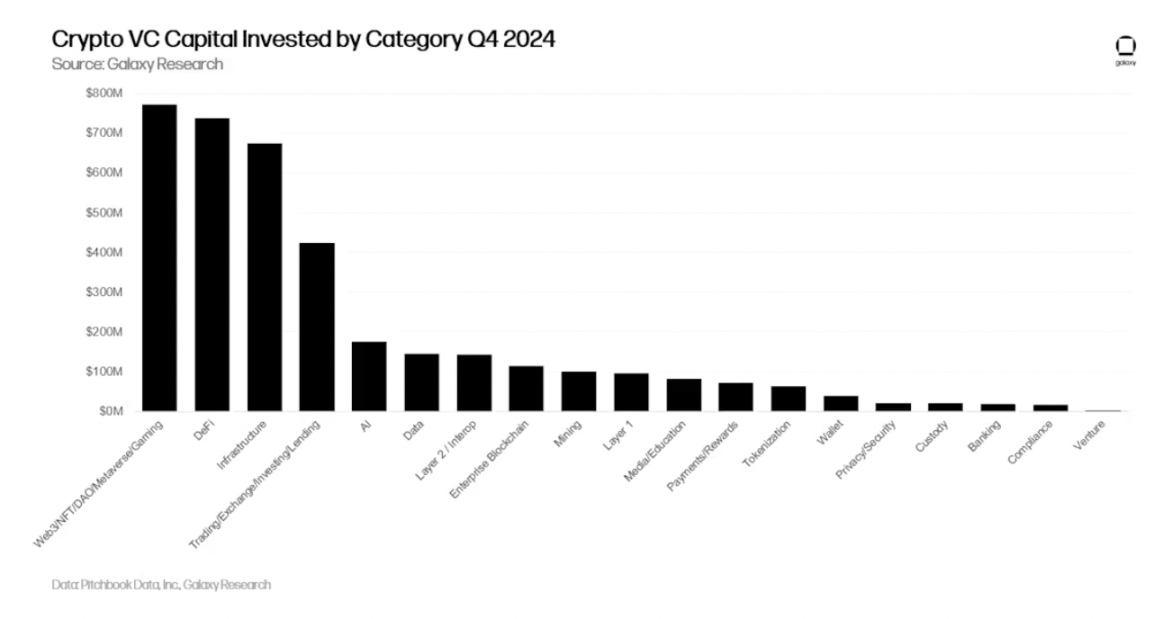 Galaxy 2024年Q4加密风投报告：加密VC依旧艰难