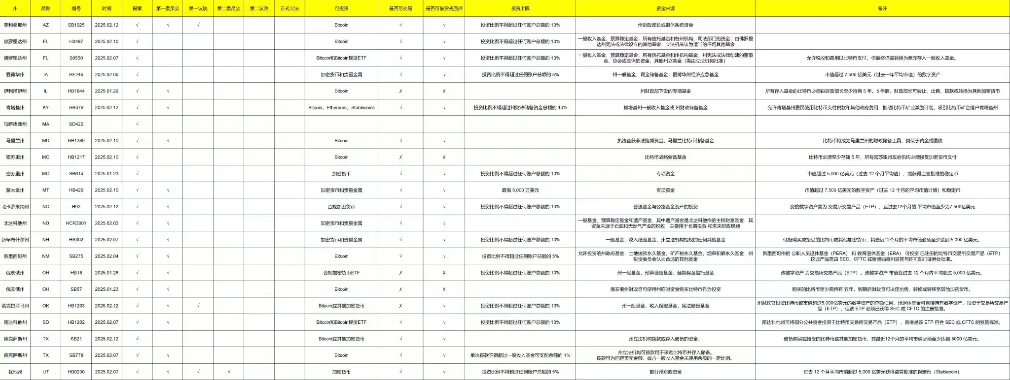 比特币30天暴跌20%，牛市还在吗？