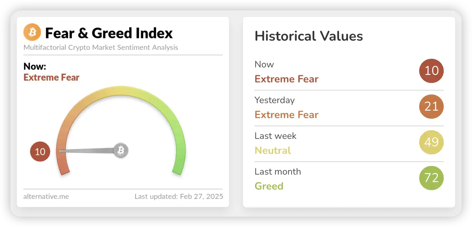 比特币30天暴跌20%，牛市还在吗？