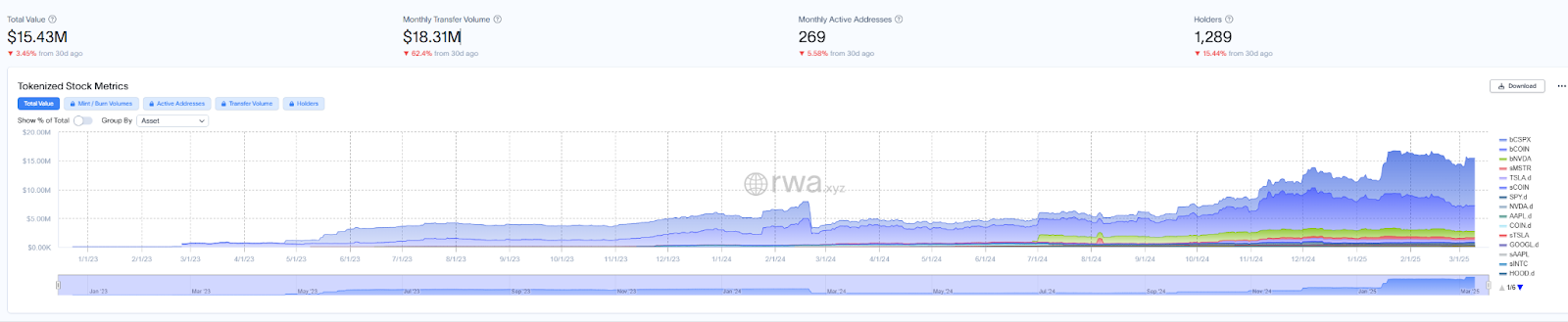 叙事热闹、市场冷清,美股上链会是加密市场的救星吗?