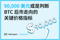 Matrixport投研：90,000美元或是判断BTC后市走向的关键价格指标