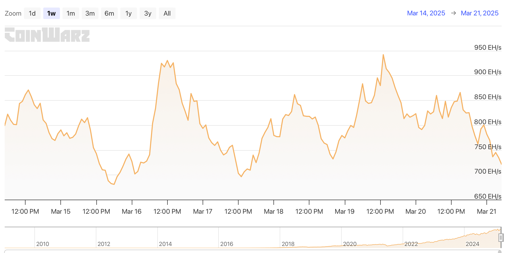 HashWhale BTC矿业周报 | 市场等待一个关键触发点；特朗普承诺将美国打造成比特币超级大国（3.15-3.21）