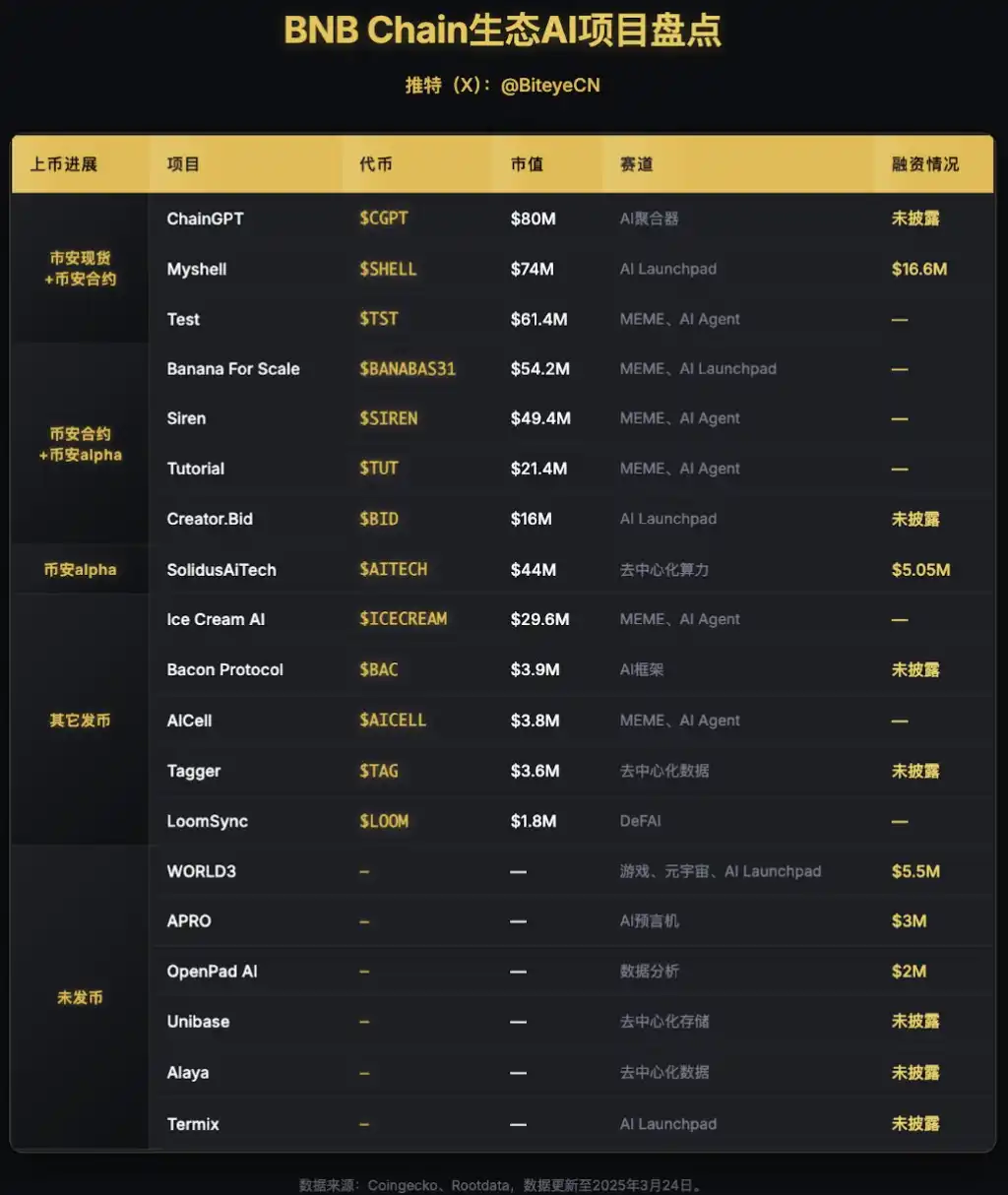 AI Agent热潮再度袭来,BNB生态AI项目大盘点