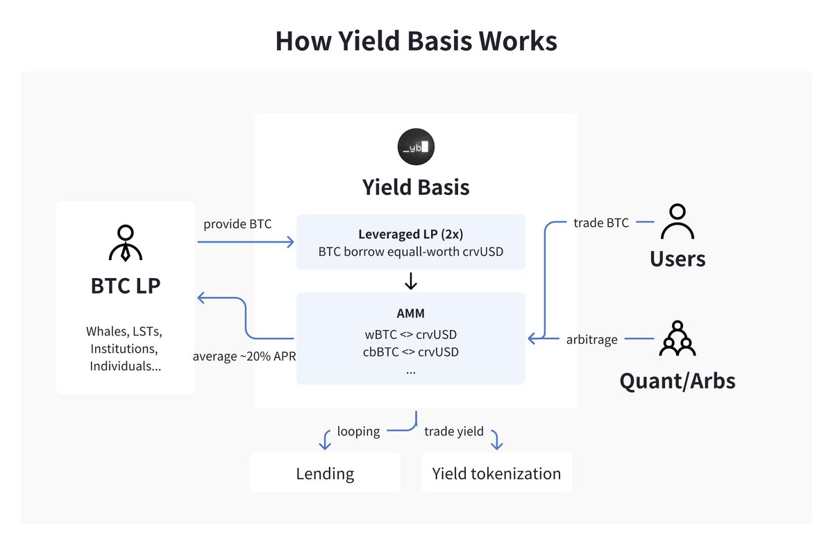结合crvUSD和BTC，浅析Curve创始人推出的新项目Yield Basis