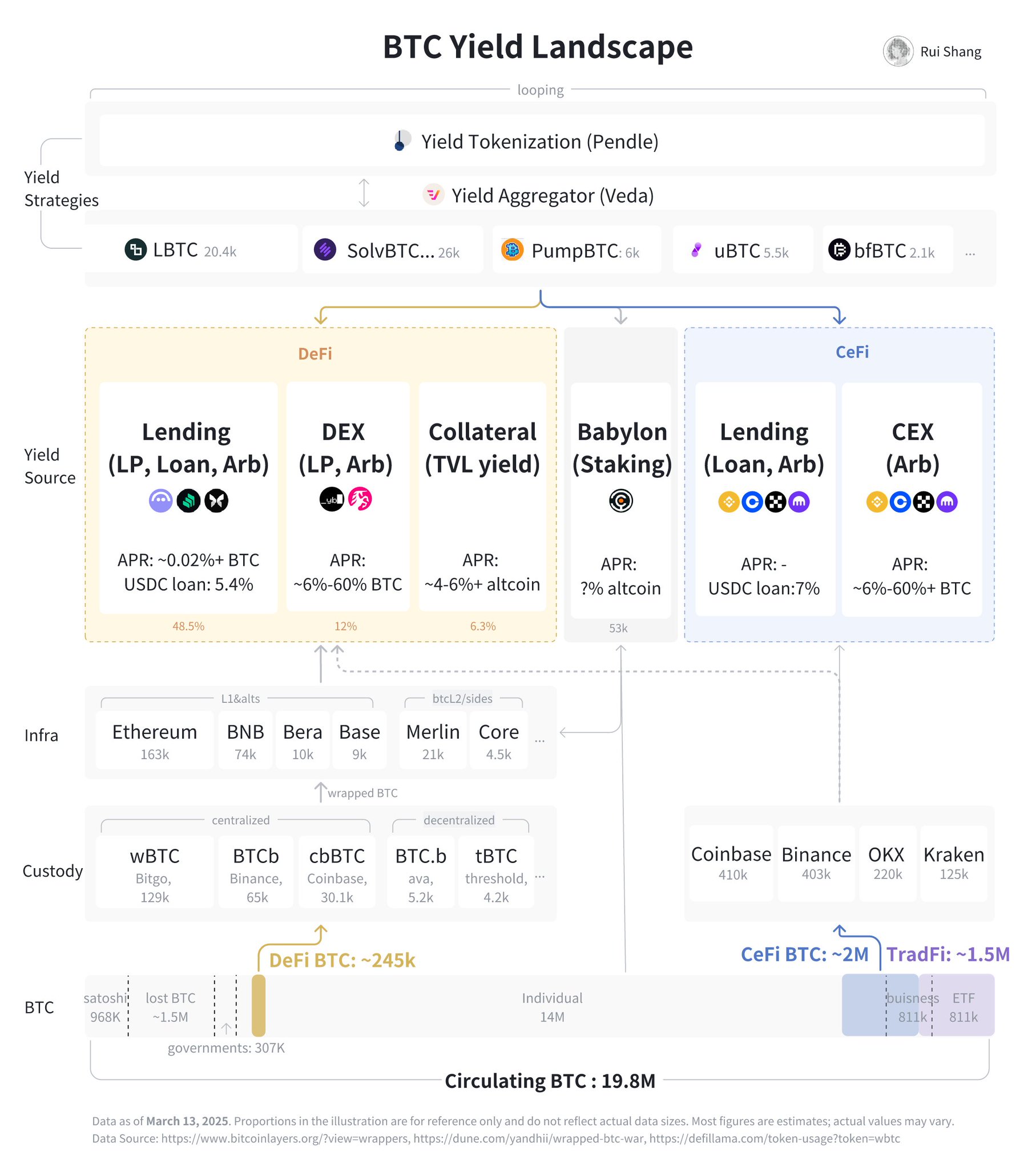 结合crvUSD和BTC，浅析Curve创始人推出的新项目Yield Basis