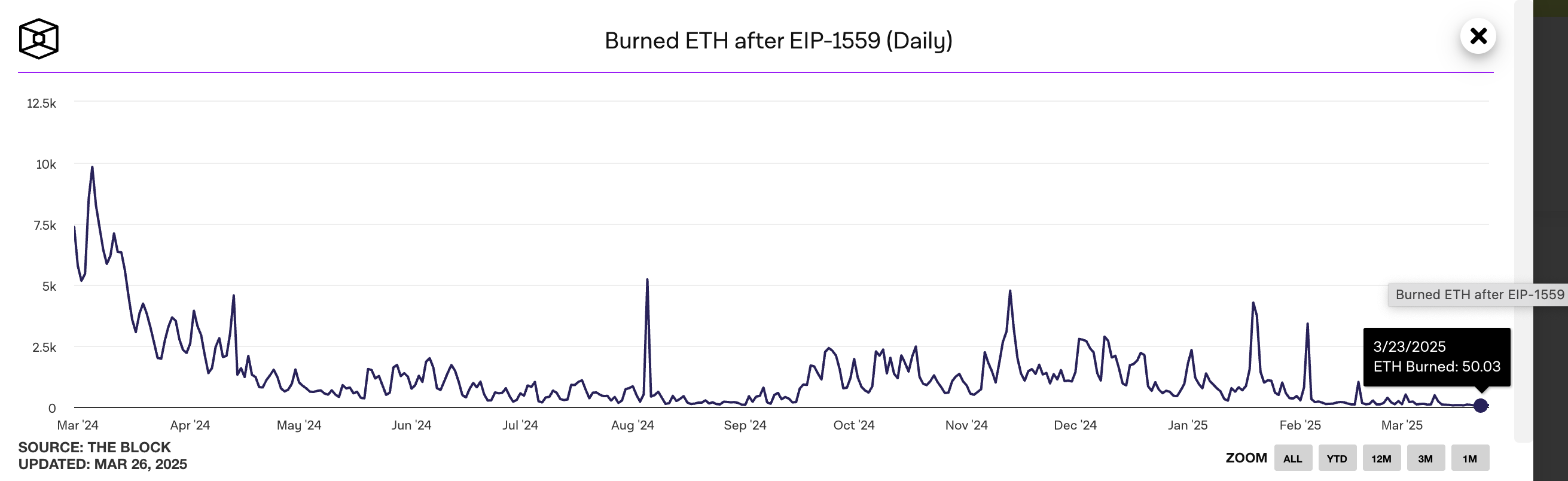 以太坊陷入“中年危机”,数据维度剖析发展表现