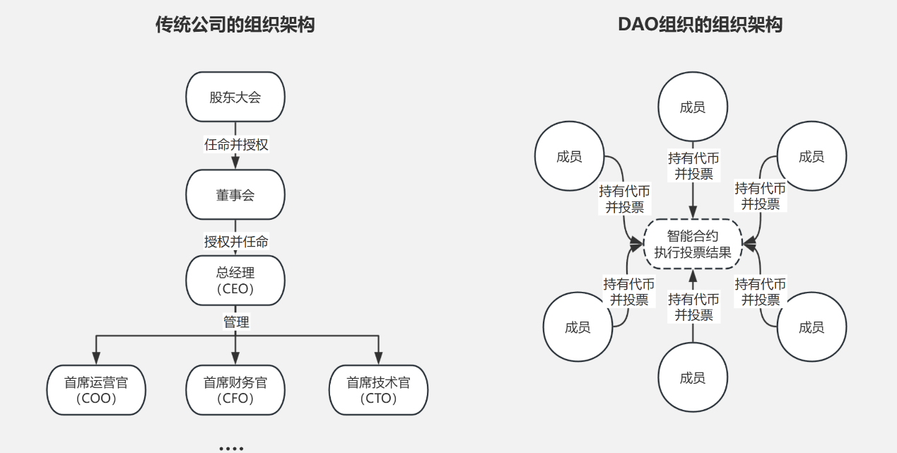 Web3律师最新解读：DAO组织能否作为RWA发币主体？