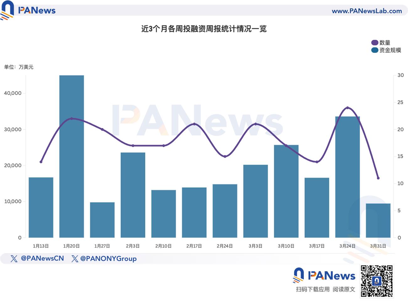 融资周报 | 公开融资事件11起；以太坊链上预言机服务Chronicle完成1200万美元种子轮融资，Strobe领投