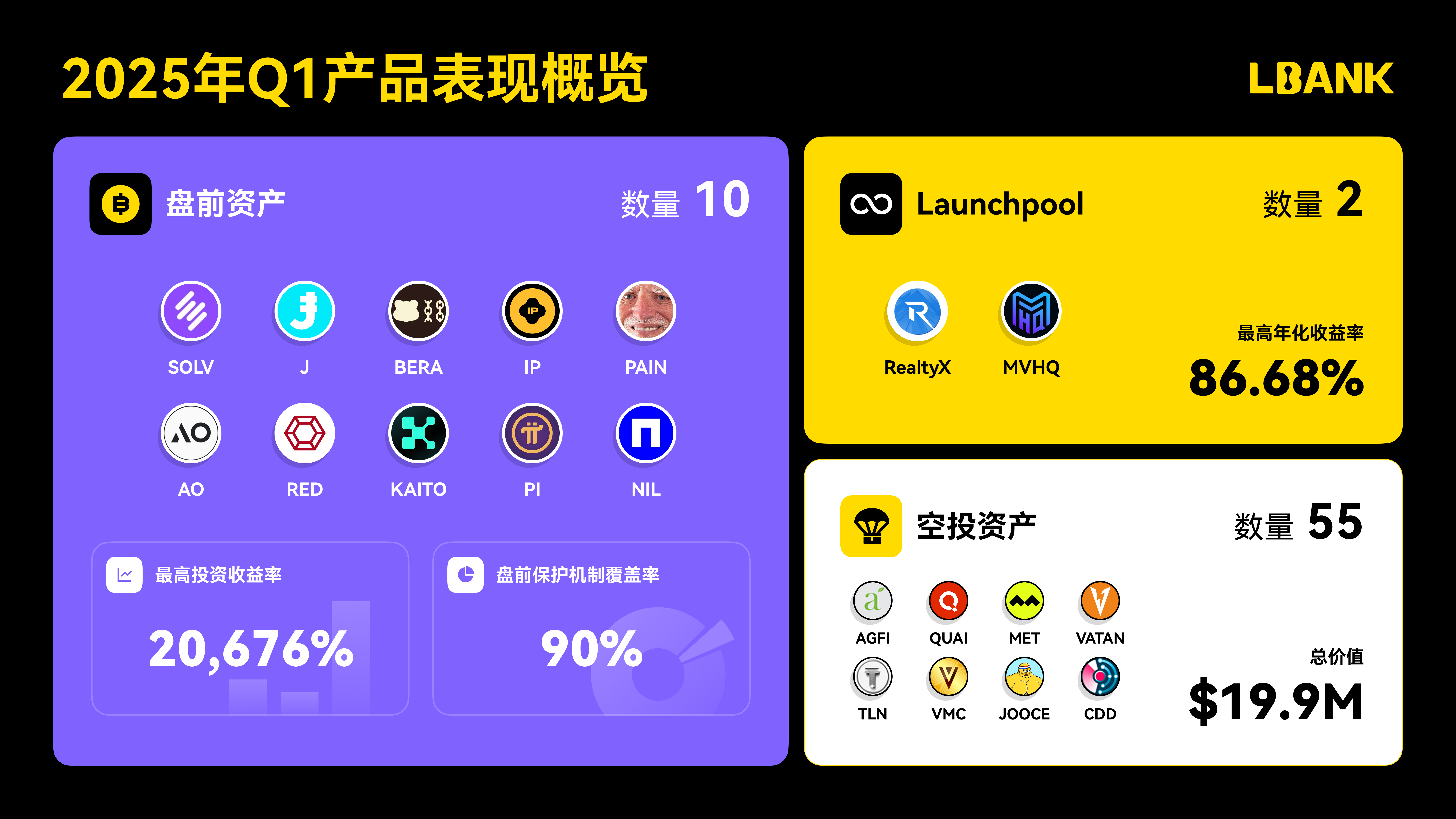LBank 2025年第一季度报告：交易量突破40亿美元，流量激增20%