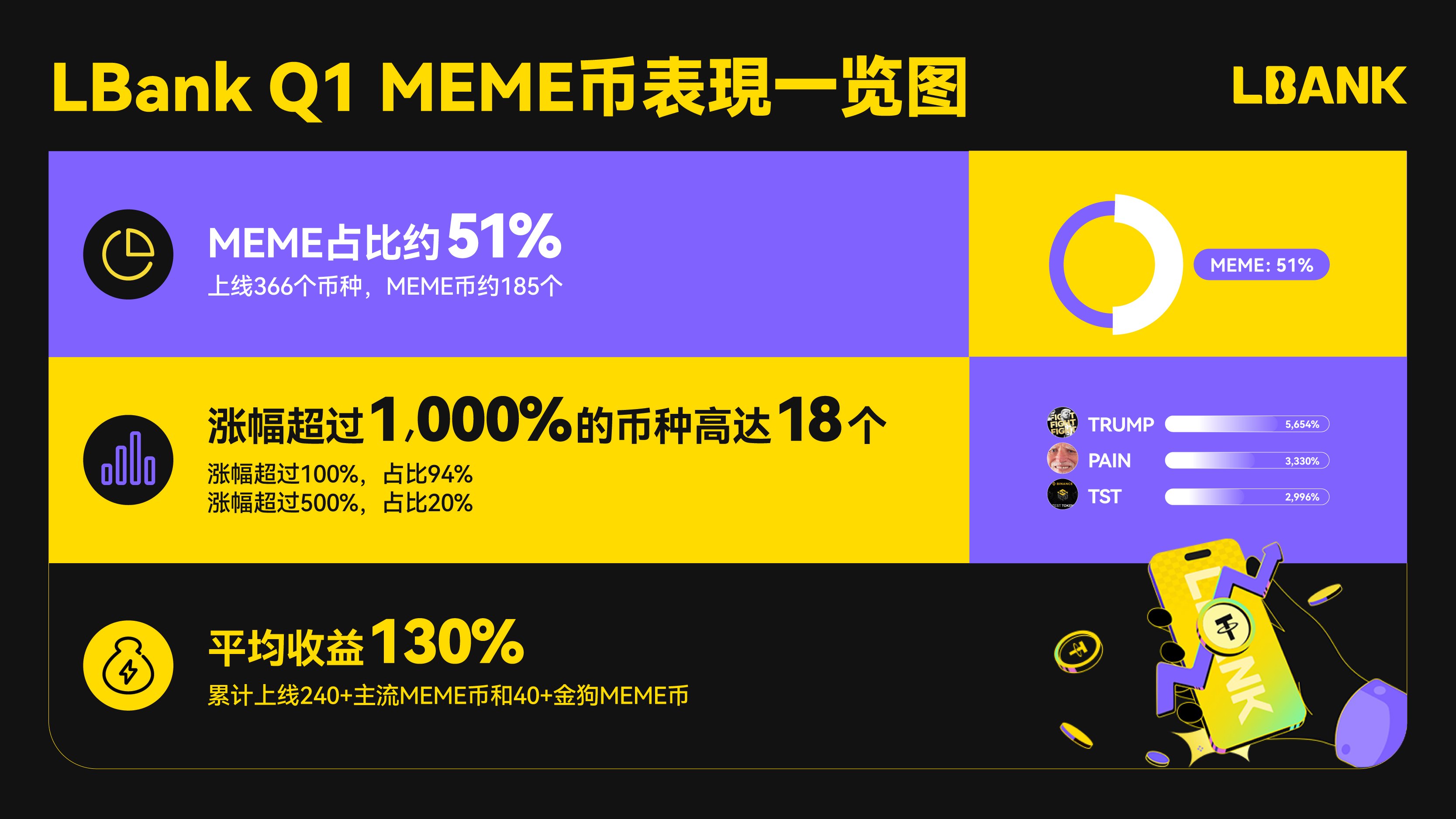 LBank 2025年第一季度报告：交易量突破40亿美元，流量激增20%